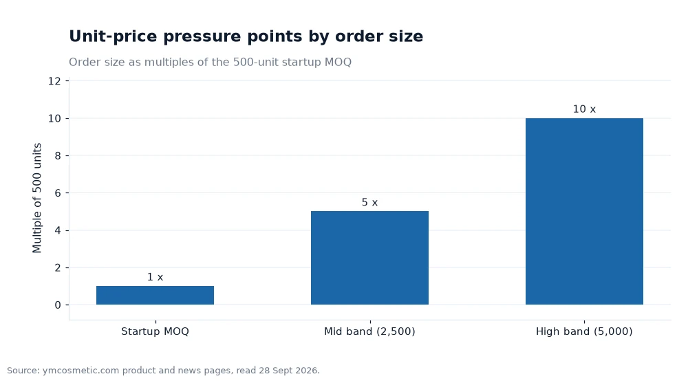Bar chart of order-size multiples against the startup order minimum